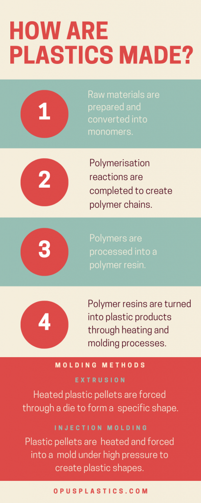 What Is Plastic And How Are Plastics Made? | Opus Plastics