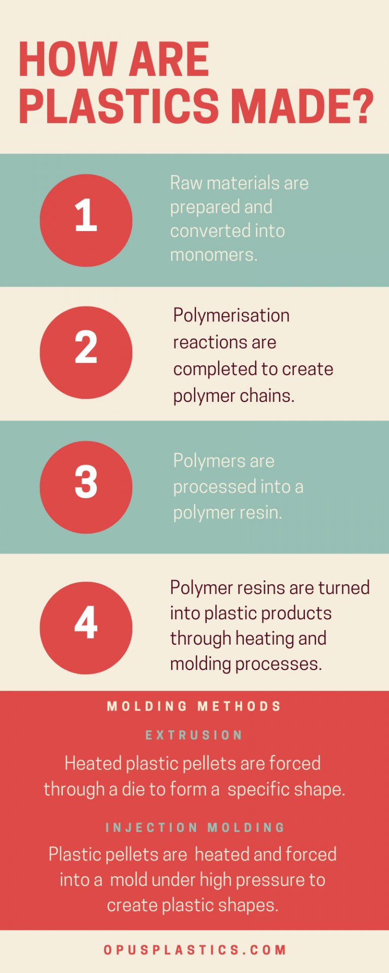 What Is Plastic and How Are Plastics Made? Opus Plastics